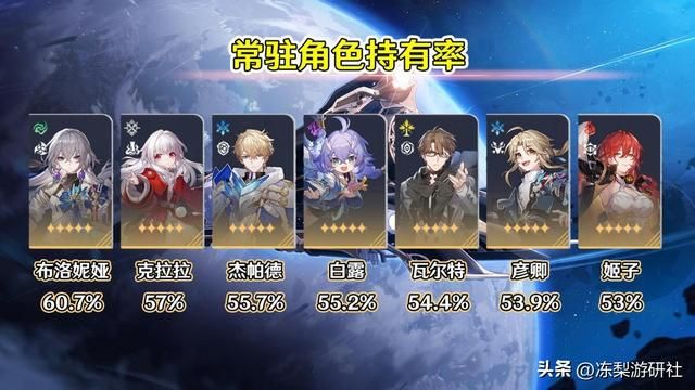 星穹铁道:量子队赢麻了!持有率包揽前三,符玄高达81%