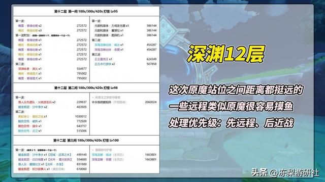 原神：3.8深渊难度大幅下调！圣骸兽被踢出深渊，须弥的完美谢幕
