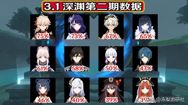 原神:一份有趣的深渊报告,心海使用率冲上第5!时代的宠儿