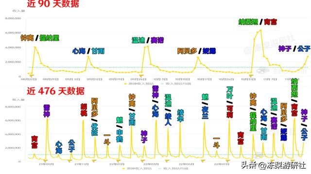 原神：公子八重流水曝光，中规中矩的水平？遭纳西妲榨干后的平静