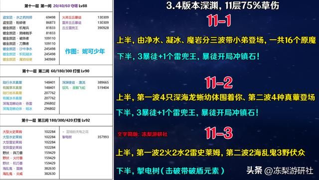 原神：3.4深渊易翻车点汇总！圣骸兽爆发破万，三剑鬼再度复刻