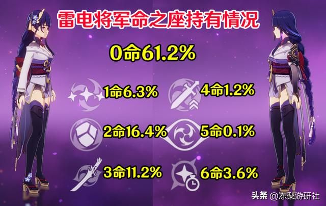原神：雷电将军数据汇总，武器圣遗物配队使用比例，有你好奇的么