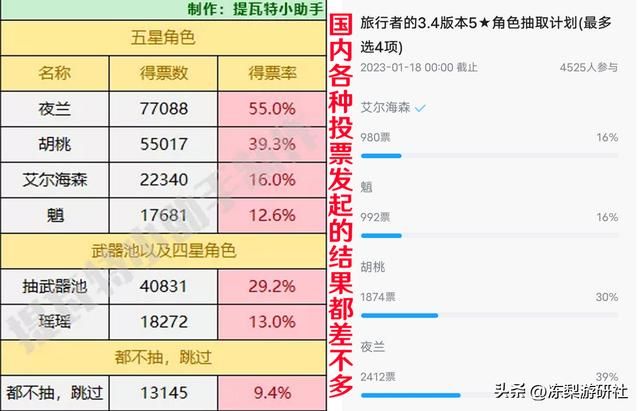 原神：3.4玩家抽卡意愿统计，外服吹爆艾尔海森，国服普遍等夜兰