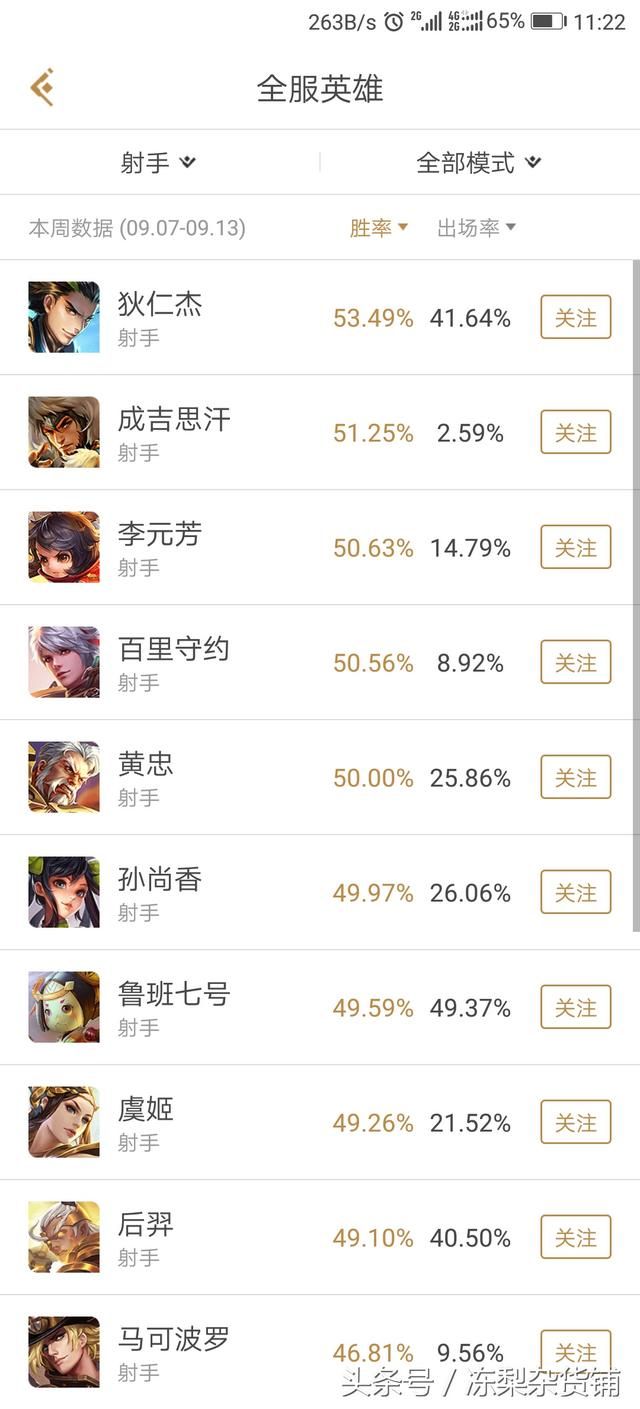 王者荣耀｜一次版本的变更马克成为最弱射手，唯有成吉思汗依然稳