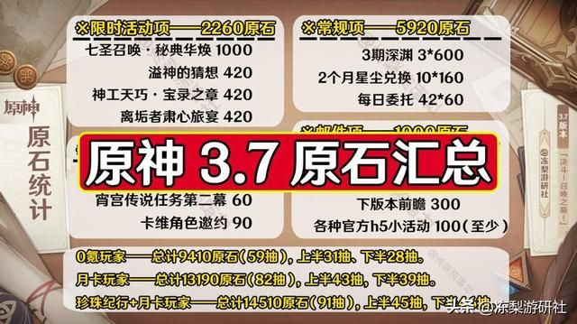 原神:3.7版本原石汇总,0氪原石接近1万,你抽万叶有戏不?