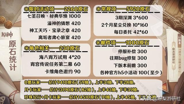 原神:3.7版本原石汇总,0氪原石接近1万,你抽万叶有戏不?
