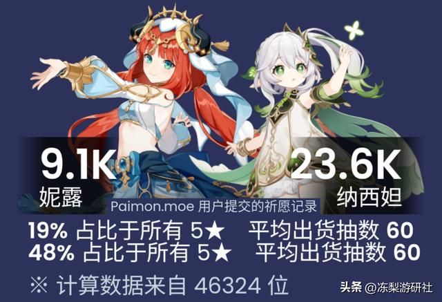 原神:抽纳西妲的约为妮露2.5倍?七神含金量,卡池流水再度爆炸