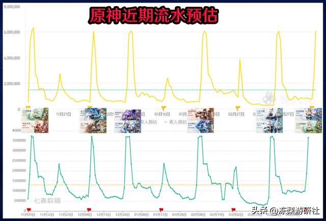 原神:抽纳西妲的约为妮露2.5倍?七神含金量,卡池流水再度爆炸