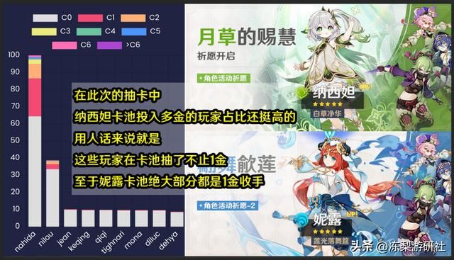 原神:抽纳西妲的约为妮露2.5倍?七神含金量,卡池流水再度爆炸