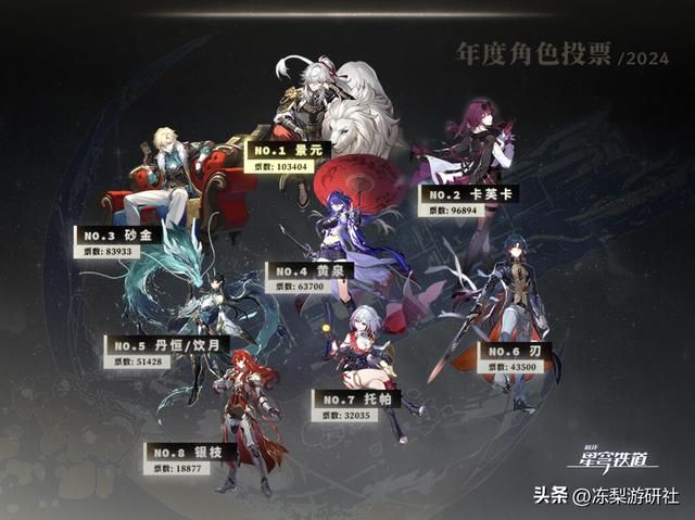 2024星穹铁道最受欢迎人物排名公布!第一名不出意外,玩家有福了