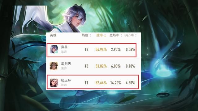 巅峰赛中单胜率榜单公布,弈星略微加强后登顶,杨玉环混入前三