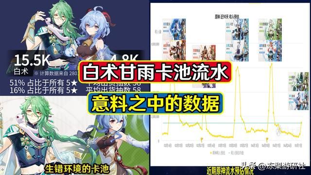 原神:白术甘雨卡池流水曝光!近1年内最低,有点儿惨