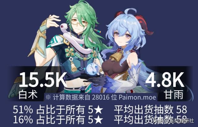 原神:白术甘雨卡池流水曝光!近1年内最低,有点儿惨