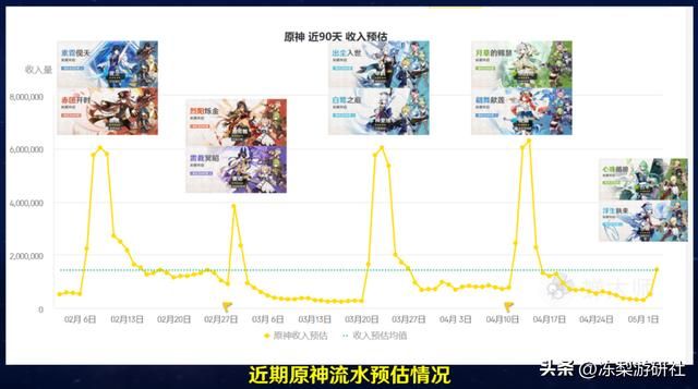 原神:白术甘雨卡池流水曝光!近1年内最低,有点儿惨