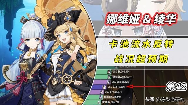 原神:流水成功反转!娜维娅绫华卡池战况不错,你抽了吗?