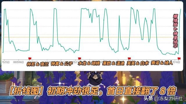 原神:流水成功反转!娜维娅绫华卡池战况不错,你抽了吗?