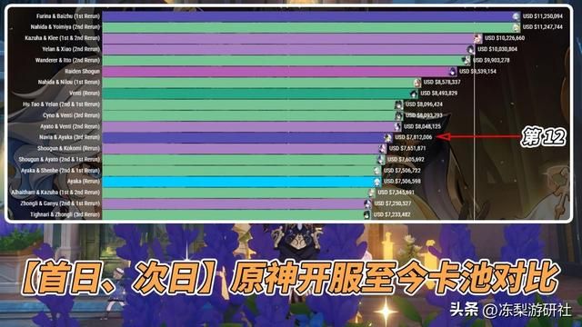 原神:流水成功反转!娜维娅绫华卡池战况不错,你抽了吗?