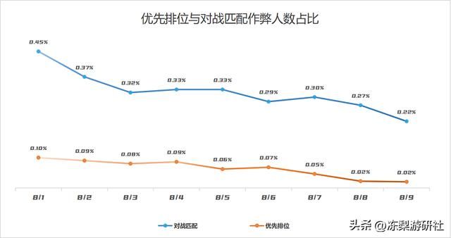5E对战平台反作弊系统持续升级,破解100+高端定制外挂