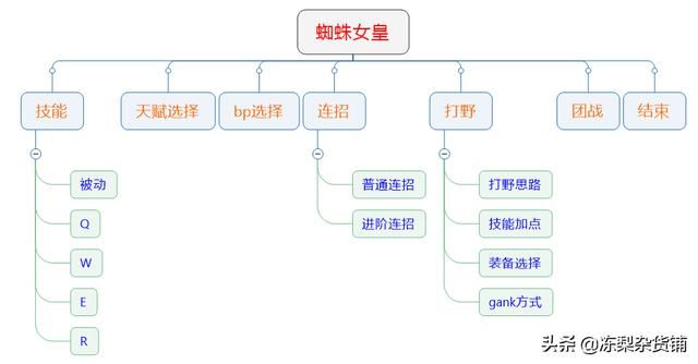 英雄联盟蜘蛛女皇篇：中期gank型打野，别人刷怪你刷人