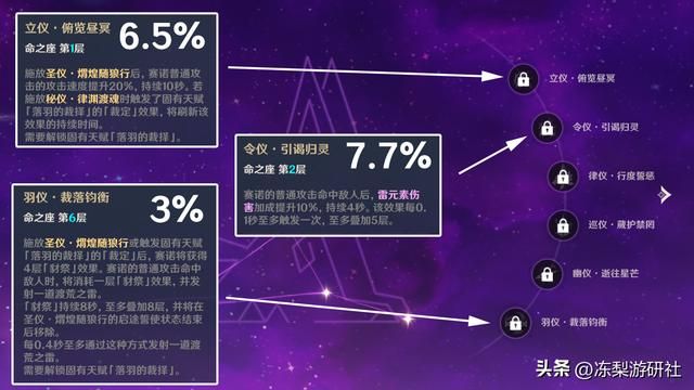 原神:赛诺深渊输出登场率第8,钟离为常用队友,圣遗物饰金居多