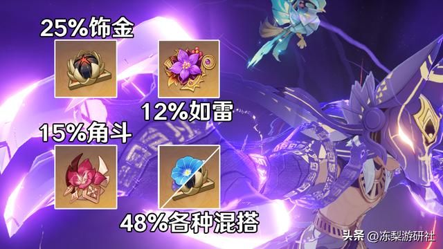 原神:赛诺深渊输出登场率第8,钟离为常用队友,圣遗物饰金居多