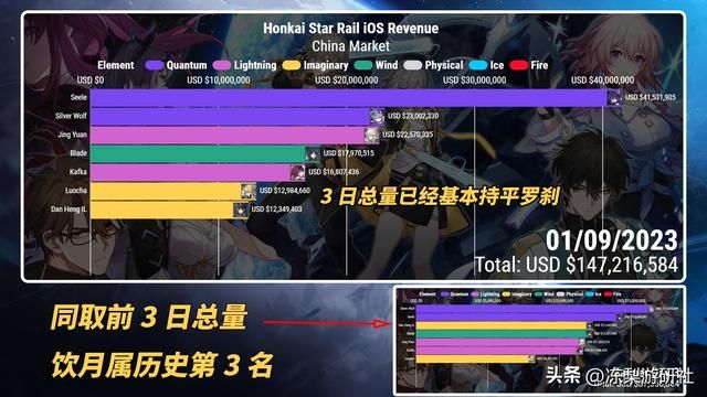 饮月卡池战况来啦!初期表现位居前3,在你意料之中吗?