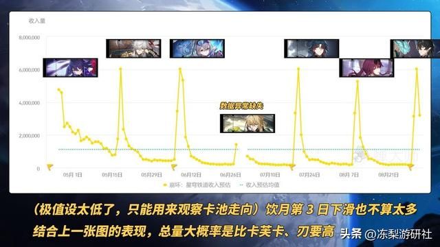 饮月卡池战况来啦!初期表现位居前3,在你意料之中吗?