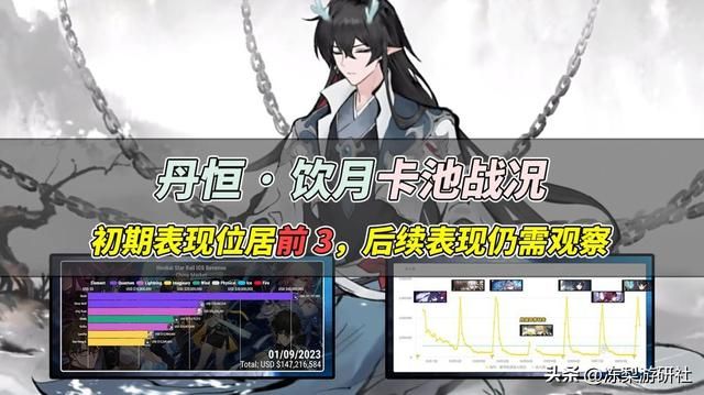 饮月卡池战况来啦!初期表现位居前3,在你意料之中吗?