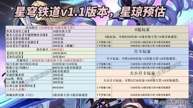 星穹铁道1.1版本星琼计算！0氪约为1金，够你抽银狼罗刹么？