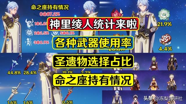 神里绫人统计来啦!专武使用率约45%,近半数玩家角斗套开摆