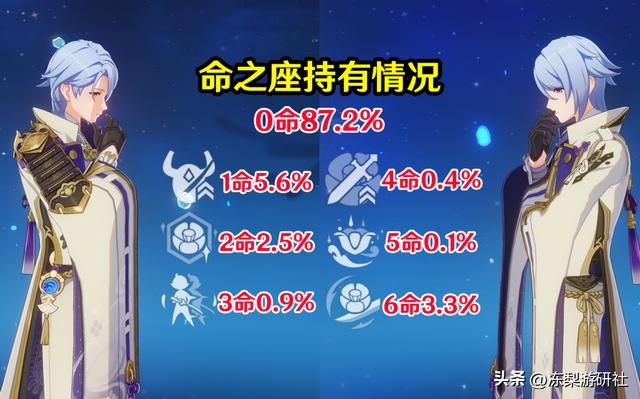 神里绫人统计来啦!专武使用率约45%,近半数玩家角斗套开摆