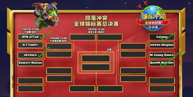 部落冲突全球锦标赛八进六争夺，场面胶着不断，全华班成功出线