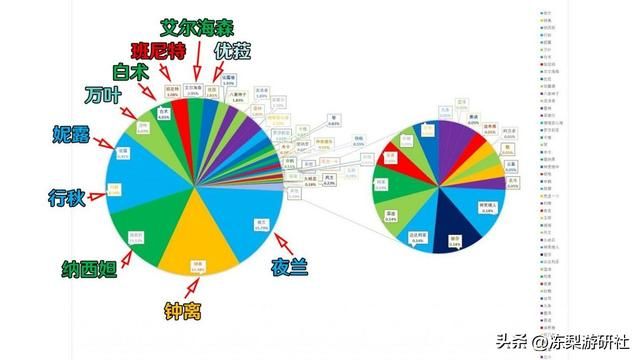 原神:离垢者满分角色出场率,水系占据30%,枫丹速来!