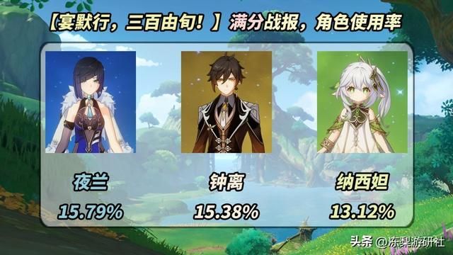 原神:离垢者满分角色出场率,水系占据30%,枫丹速来!