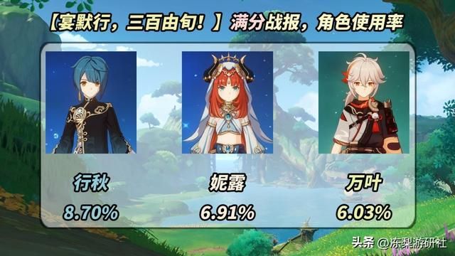 原神:离垢者满分角色出场率,水系占据30%,枫丹速来!