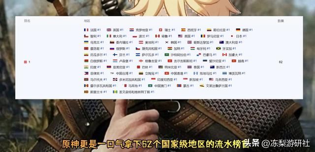 海外热度走高！散兵登顶62国及地区，老外：原神广告已成东京特产