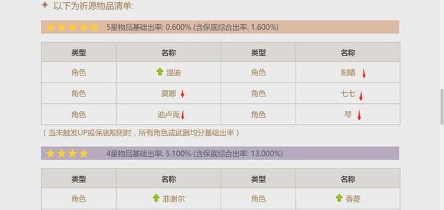 原神：玩家氪百万原石抽了一天，只为探底常驻池，发现了隐藏规律