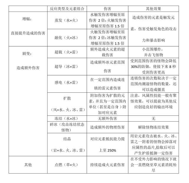 原神:如何搭配出一套好阵容?角色只是次要,关键要素不能缺失