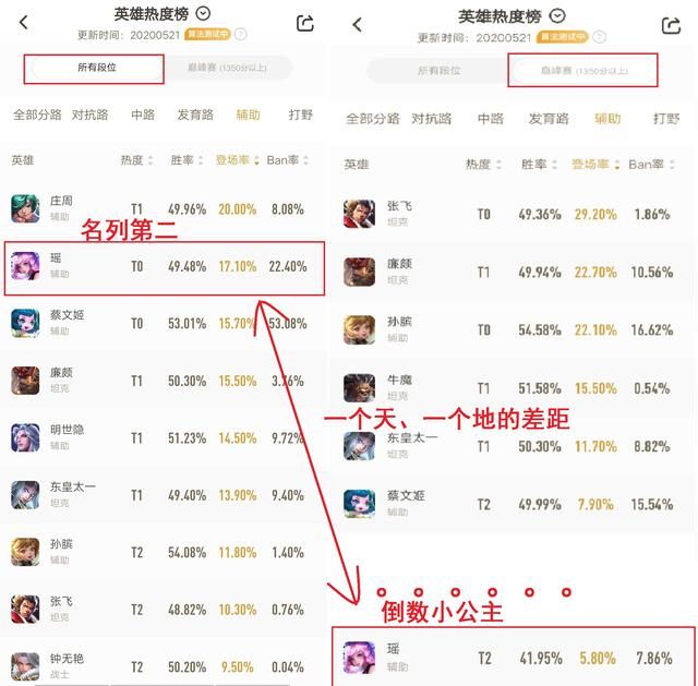 采访职业选手是否愿意选瑶辅助时，他们笑了，说出的理由没法反驳