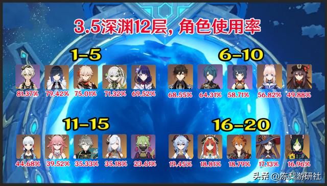 原神：沙虫打法攻略！3.5深渊热门前10配队出炉，速来抄作业