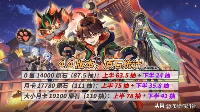 原神:0氪1.4万原石!海灯节原石统计出炉,速来规划抽卡