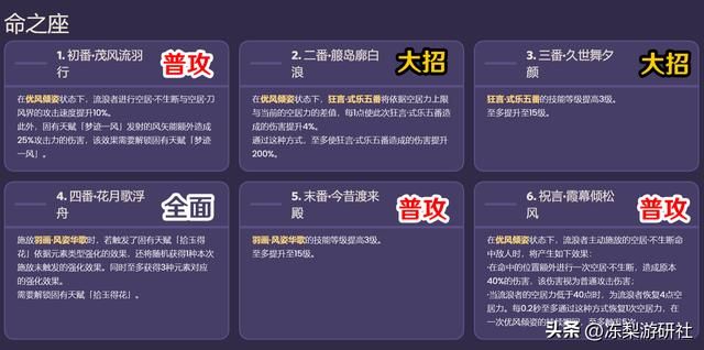 原神：流浪者培养攻略，武器圣遗物优先级，对比夜兰冲刺结果