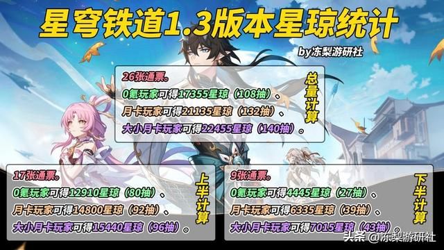 星穹铁道：1.3版本星琼统计，0氪可得1.8万星琼！约为108抽