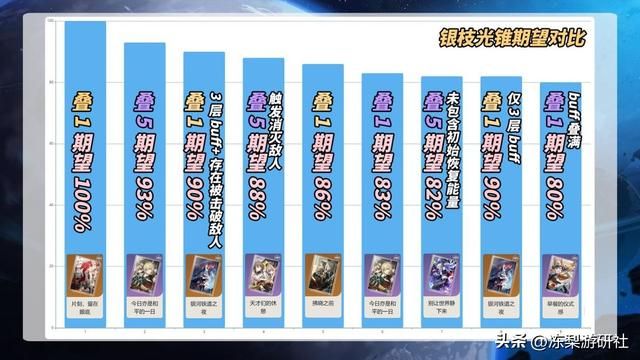 星穹铁道:最强对群T0角色银枝!实战伤害测试,直观感受强度