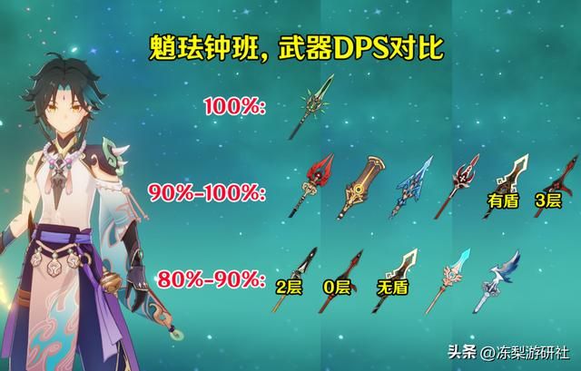原神：魈统计来啦！约44%玩家使用辰砂套，魈珐钟班武器DPS对比