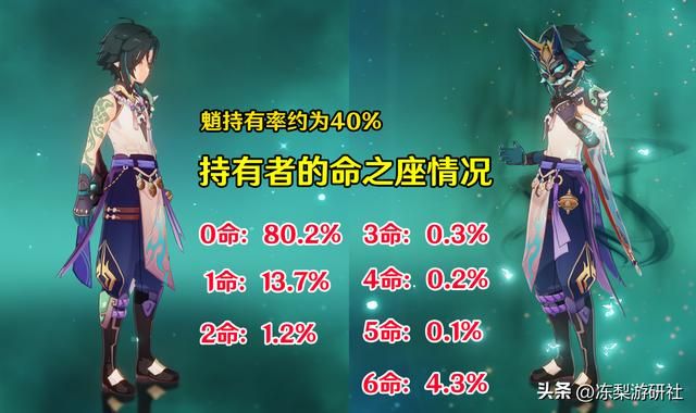 原神：魈统计来啦！约44%玩家使用辰砂套，魈珐钟班武器DPS对比