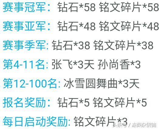 王者荣耀｜全服第一你就给58个钻石？天美你怕是穷疯咯！
