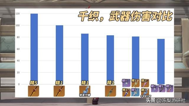 原神：千织培养攻略｜武器圣遗物别弄错了！技能与配队分析