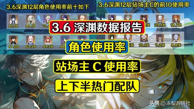 原神：夜兰深渊使用率登顶！前10水系占4席，枫丹未来可期