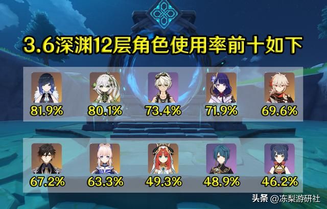 原神：夜兰深渊使用率登顶！前10水系占4席，枫丹未来可期